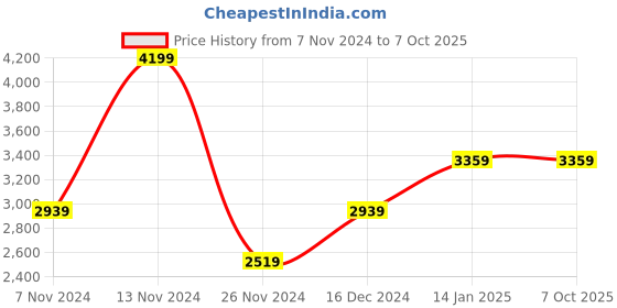 tatacliq.com Gant Multi Regular Fit Trunks - Pack Of 3 gant Price History Graph from 7 Nov 2024 to 7 Oct 2025
