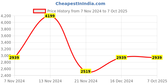 tatacliq.com Gant Multi Regular Fit Trunks - Pack Of 3 gant Price History Graph from 7 Nov 2024 to 6 Oct 2025