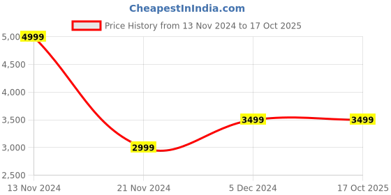 tatacliq.com Gant Multi Regular Fit Trunks - Pack Of 3 gant Price History Graph from 13 Nov 2024 to 17 Oct 2025