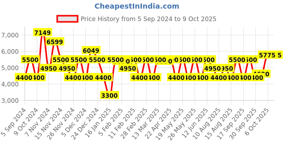 tatacliq.com Gant Multi Relaxed Fit Printed Shirt gant Price History Graph from 5 Sep 2024 to 9 Oct 2025