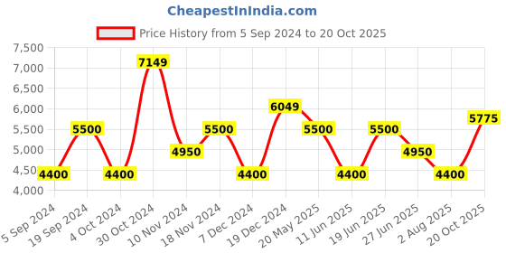 tatacliq.com Gant Multi Relaxed Fit Printed Shirt gant Price History Graph from 5 Sep 2024 to 20 Oct 2025