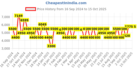 tatacliq.com Gant Multi Relaxed Fit Printed Shirt gant Price History Graph from 16 Sep 2024 to 14 Oct 2025
