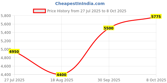 tatacliq.com Gant Multi Relaxed Fit Printed Shirt gant Price History Graph from 27 Jul 2025 to 8 Oct 2025