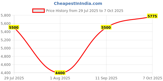 tatacliq.com Gant Multi Relaxed Fit Printed Shirt gant Price History Graph from 29 Jul 2025 to 7 Oct 2025