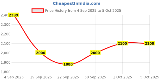 tatacliq.com GANT Multicolor Color Block Baseball Cap gant Price History Graph from 4 Sep 2025 to 4 Oct 2025