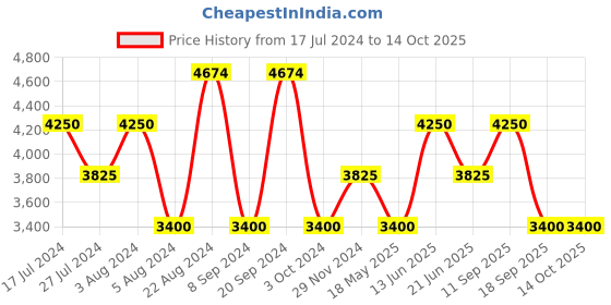tatacliq.com GANT Multicolor Cotton Regular Fit Checks Shirt gant Price History Graph from 17 Jul 2024 to 14 Oct 2025
