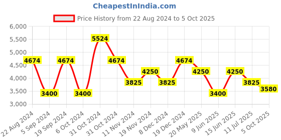 tatacliq.com GANT Multicolor Cotton Regular Fit Checks Shirt gant Price History Graph from 22 Aug 2024 to 5 Oct 2025
