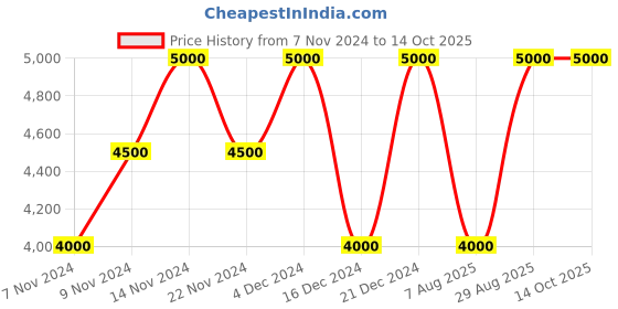 tatacliq.com GANT Multicolor Cotton Regular Fit Colour-Block Polo T-Shirt gant Price History Graph from 7 Nov 2024 to 12 Oct 2025