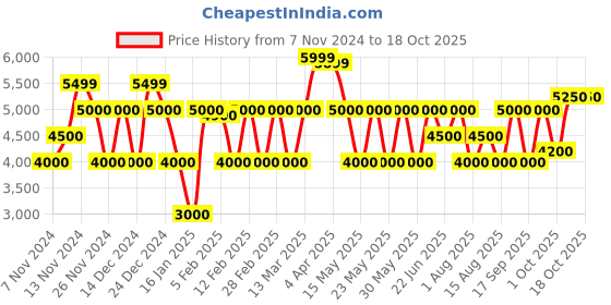 tatacliq.com GANT Multicolor Full Sleeves Button Down Collar Shirt gant Price History Graph from 7 Nov 2024 to 18 Oct 2025