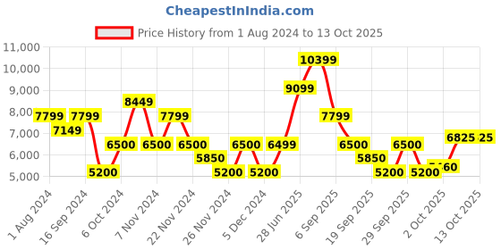 tatacliq.com GANT Multicolor Full Sleeves Hooded Sweatshirt gant Price History Graph from 1 Aug 2024 to 13 Oct 2025