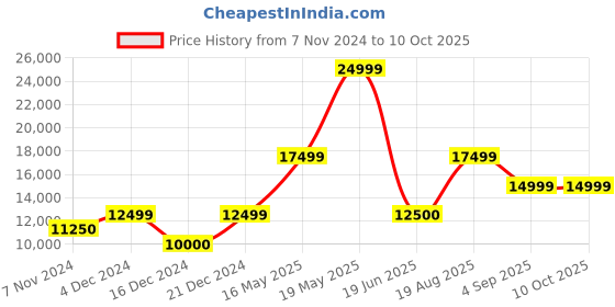 tatacliq.com GANT Multicolor Polyester Hooded Jacket gant Price History Graph from 7 Nov 2024 to 10 Oct 2025