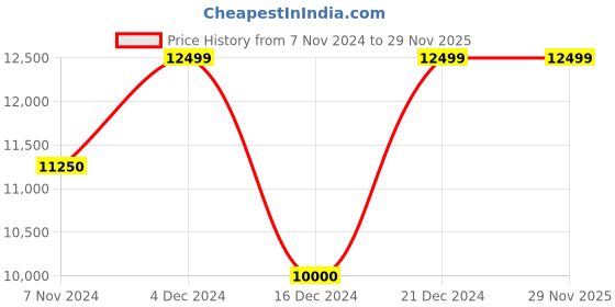 tatacliq.com GANT Multicolor Polyester Hooded Jacket gant Price History Graph from 7 Nov 2024 to 28 Nov 2025