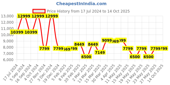 tatacliq.com GANT Multicolor Printed Shirt gant Price History Graph from 17 Jul 2024 to 14 Oct 2025
