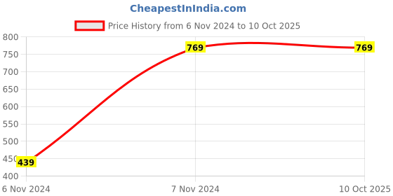 tatacliq.com GANT Multicolor Printed Socks - Pack of 2 gant Price History Graph from 6 Nov 2024 to 10 Oct 2025