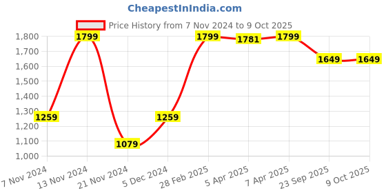 tatacliq.com GANT Multicolor Printed Socks - Pack of 3 gant Price History Graph from 7 Nov 2024 to 8 Oct 2025