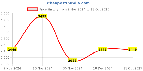 tatacliq.com GANT Multicolor Printed Trunks - Pack of 3 gant Price History Graph from 9 Nov 2024 to 10 Oct 2025