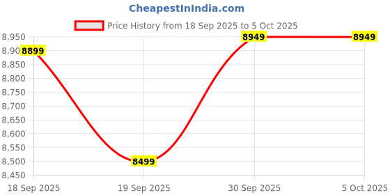 tatacliq.com GANT Multicolor Pure Cotton Regular Fit Check Shirts gant Price History Graph from 18 Sep 2025 to 5 Oct 2025