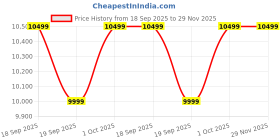 tatacliq.com GANT Multicolor Pure Cotton Relaxed Fit Check Shirts gant Price History Graph from 18 Sep 2025 to 29 Nov 2025