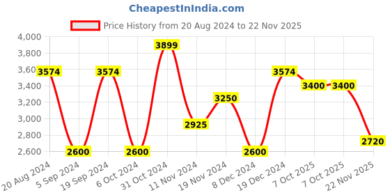 tatacliq.com GANT Multicolor Regular Fit Check Cotton Shirt gant Price History Graph from 20 Aug 2024 to 22 Nov 2025