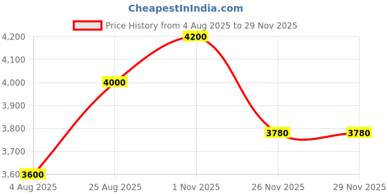 tatacliq.com GANT Multicolor Regular Fit Check Cotton Shirt gant Price History Graph from 4 Aug 2025 to 28 Nov 2025
