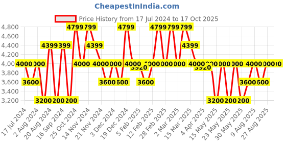 tatacliq.com GANT Multicolor Regular Fit Check Shirt gant Price History Graph from 17 Jul 2024 to 16 Oct 2025