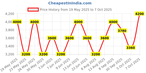 tatacliq.com GANT Multicolor Regular Fit Check Shirt gant Price History Graph from 19 May 2025 to 7 Oct 2025