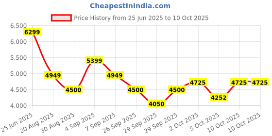 tatacliq.com GANT Multicolor Regular fit Color-Block Polo T-Shirt gant Price History Graph from 25 Jun 2025 to 10 Oct 2025