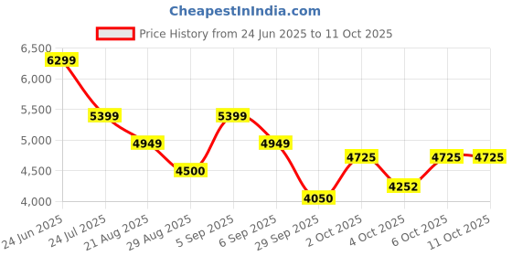 tatacliq.com GANT Multicolor Regular fit Color-Block Polo T-Shirt gant Price History Graph from 24 Jun 2025 to 11 Oct 2025