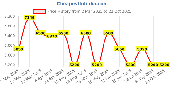 tatacliq.com GANT Multicolor Regular Fit Printed Shirt gant Price History Graph from 2 Mar 2025 to 22 Oct 2025