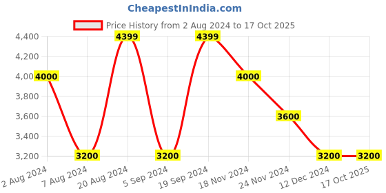 tatacliq.com GANT Multicolor Regular Fit Striped Shirt gant Price History Graph from 2 Aug 2024 to 16 Oct 2025