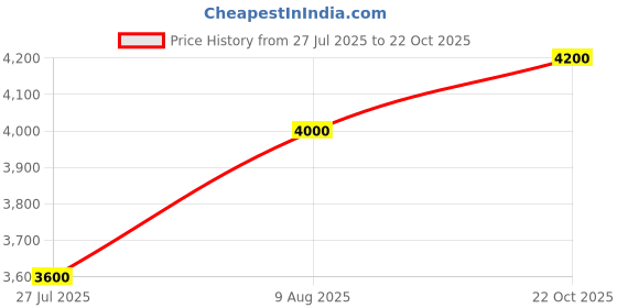 tatacliq.com GANT Multicolor Regular Fit Striped Shirt gant Price History Graph from 27 Jul 2025 to 22 Oct 2025