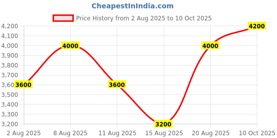 tatacliq.com GANT Multicolor Regular Fit Striped Shirt gant Price History Graph from 2 Aug 2025 to 10 Oct 2025