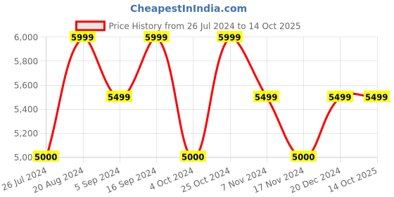 tatacliq.com GANT Multicolor Striped Shirt gant Price History Graph from 26 Jul 2024 to 13 Oct 2025
