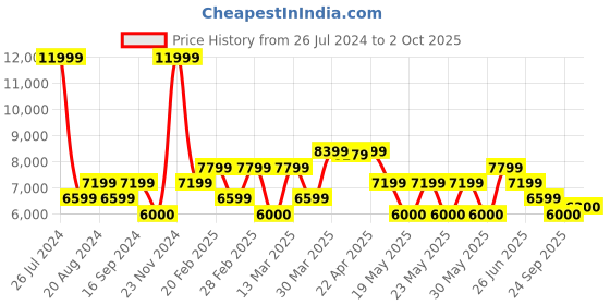 tatacliq.com Gant Multicolored Cotton Abstract Print Shirt gant Price History Graph from 26 Jul 2024 to 2 Oct 2025
