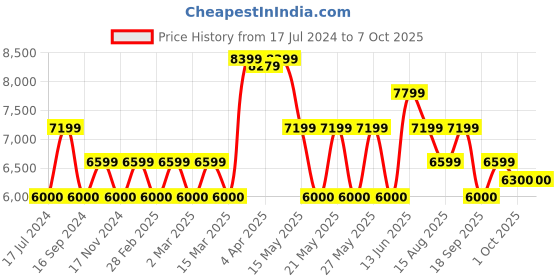 tatacliq.com Gant Multicolored Cotton Abstract Print Shirt gant Price History Graph from 17 Jul 2024 to 7 Oct 2025