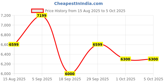tatacliq.com Gant Multicolored Cotton Abstract Print Shirt gant Price History Graph from 15 Aug 2025 to 4 Oct 2025