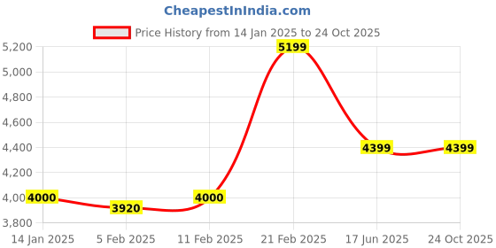 tatacliq.com Gant Multicolored Cotton Relaxed Fit Striped Shirt gant Price History Graph from 14 Jan 2025 to 23 Oct 2025