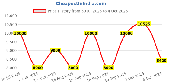 tatacliq.com Gant Multicolored Oversized Colour Block Shirt gant Price History Graph from 30 Jul 2025 to 4 Oct 2025
