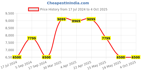 tatacliq.com Gant Multicolored Printed Shirt gant Price History Graph from 17 Jul 2024 to 4 Oct 2025