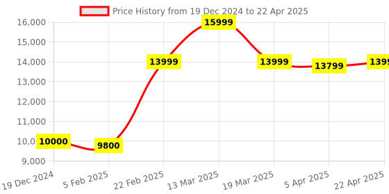 tatacliq.com Gant Multicolored Regular Fit Colour Block Hooded Jacket gant Price History Graph from 19 Dec 2024 to 22 Apr 2025