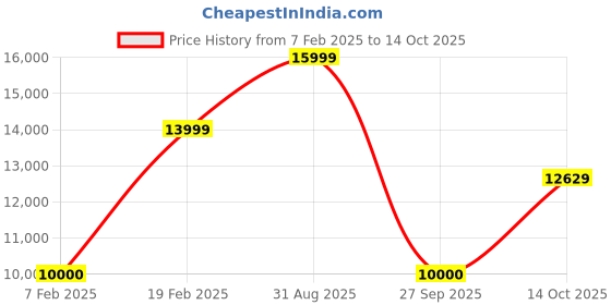 tatacliq.com Gant Multicolored Regular Fit Colour Block Hooded Jacket gant Price History Graph from 7 Feb 2025 to 14 Oct 2025