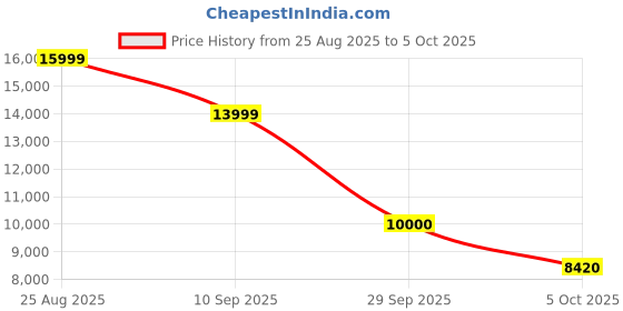 tatacliq.com Gant Multicolored Regular Fit Colour Block Hooded Jacket gant Price History Graph from 25 Aug 2025 to 5 Oct 2025