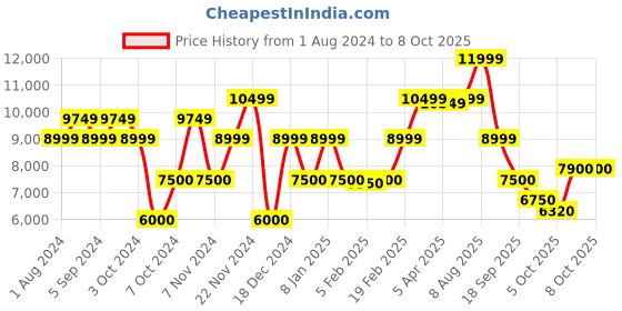 tatacliq.com Gant Multicolored Regular Fit Colour Block Sweatshirt gant Price History Graph from 1 Aug 2024 to 8 Oct 2025