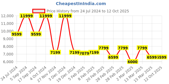 tatacliq.com Gant Multicolored Striped Shirt gant Price History Graph from 24 Jul 2024 to 12 Oct 2025
