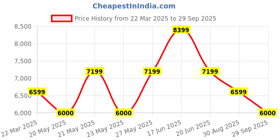 tatacliq.com Gant Multicolored Striped Shirt gant Price History Graph from 22 Mar 2025 to 29 Sep 2025