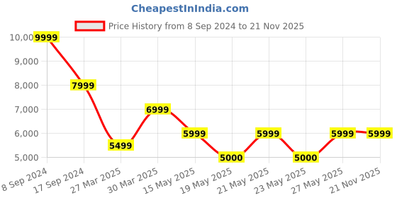 tatacliq.com Gant Multicolored Striped Wrap Skirt gant Price History Graph from 8 Sep 2024 to 19 Nov 2025