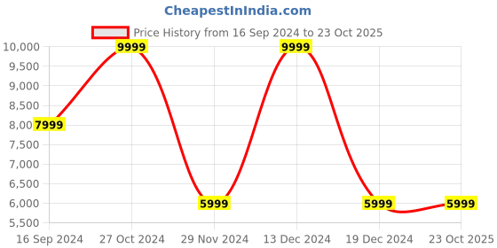 tatacliq.com Gant Multicolored Striped Wrap Skirt gant Price History Graph from 16 Sep 2024 to 23 Oct 2025