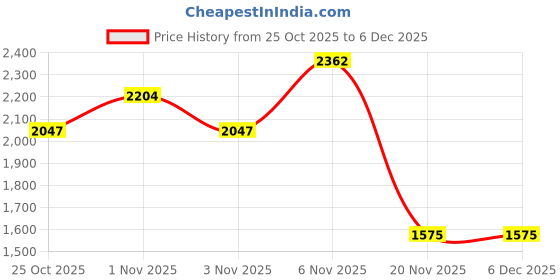 tatacliq.com GANT Mustard Regular Fit T-Shirt gant Price History Graph from 25 Oct 2025 to 5 Dec 2025