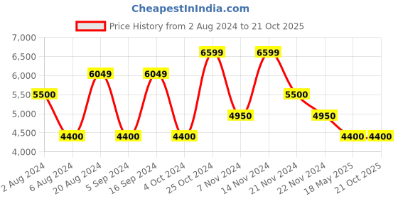 tatacliq.com GANT Navy & Green Regular Fit Cotton Polo T-Shirt gant Price History Graph from 2 Aug 2024 to 21 Oct 2025