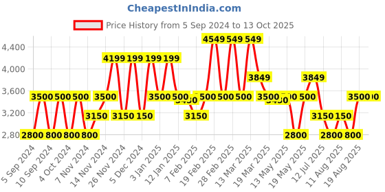 tatacliq.com GANT Navy & Grey Regular Fit Cotton Polo T-Shirt gant Price History Graph from 5 Sep 2024 to 13 Oct 2025